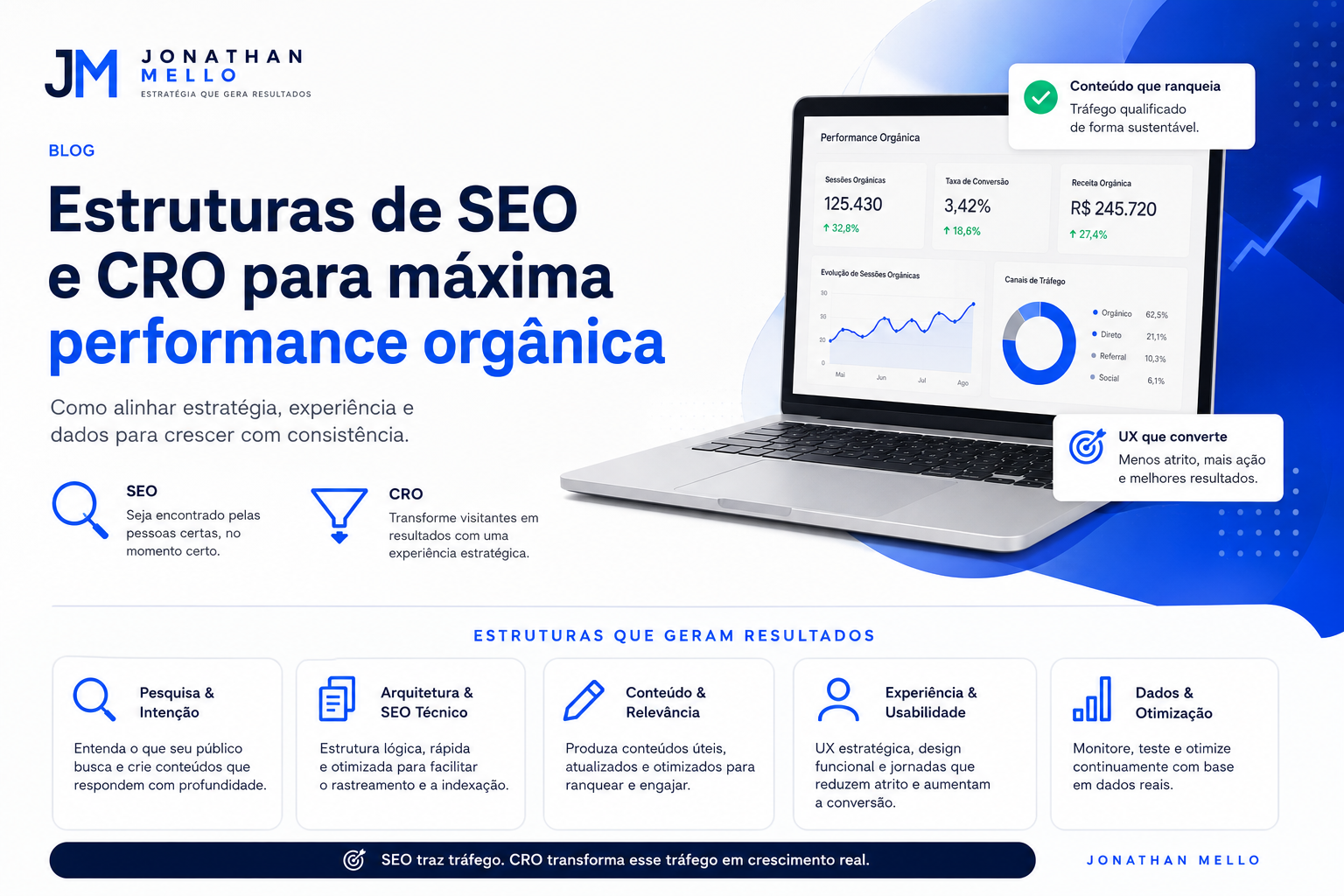 Estruturas de SEO e CRO para máxima performance orgânica